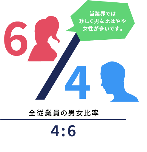 全従業員の男女比率 4:6 当業界では珍しく男女比はやや女性が多いです。