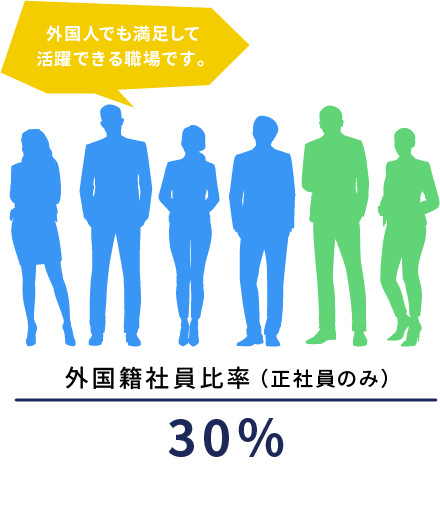 外国籍社員比率（正社員のみ） 30% 外国人でも満足して活躍できる職場です。 