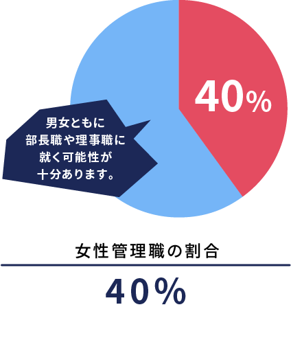 女性管理職の割合 40% 当業界では珍しく男女比はやや女性が多いです。