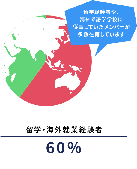 留学・海外就業経験者 60% 留学経験者や海外で語学学校に従事されていた方が多数在籍しております。