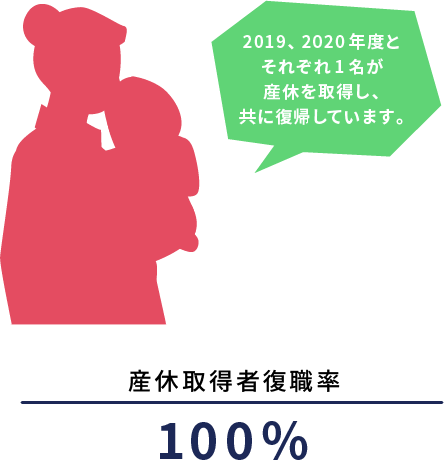 産休取得者復職率 100% 2019、2020年度とそれぞれ1名の方が産休を取得され、共に復帰予定です。