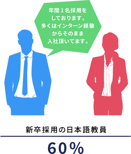 新卒採用の日本語教員 60% 年間1名採用をしております。多くはインターン経験からそのまま入社頂いてます。