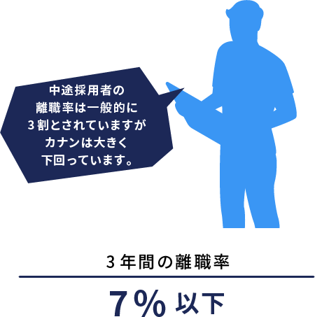 3年間の離職率 7%以下 中途採用者の離職率は一般的に約3割とされているが、カナンは大きく下回っています。